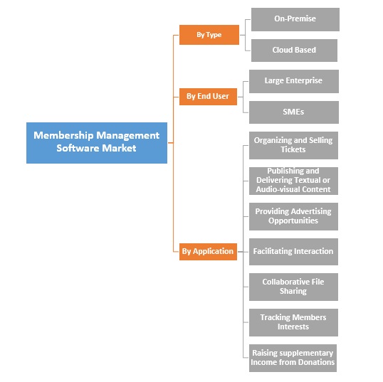 Global Membership Management Software Market